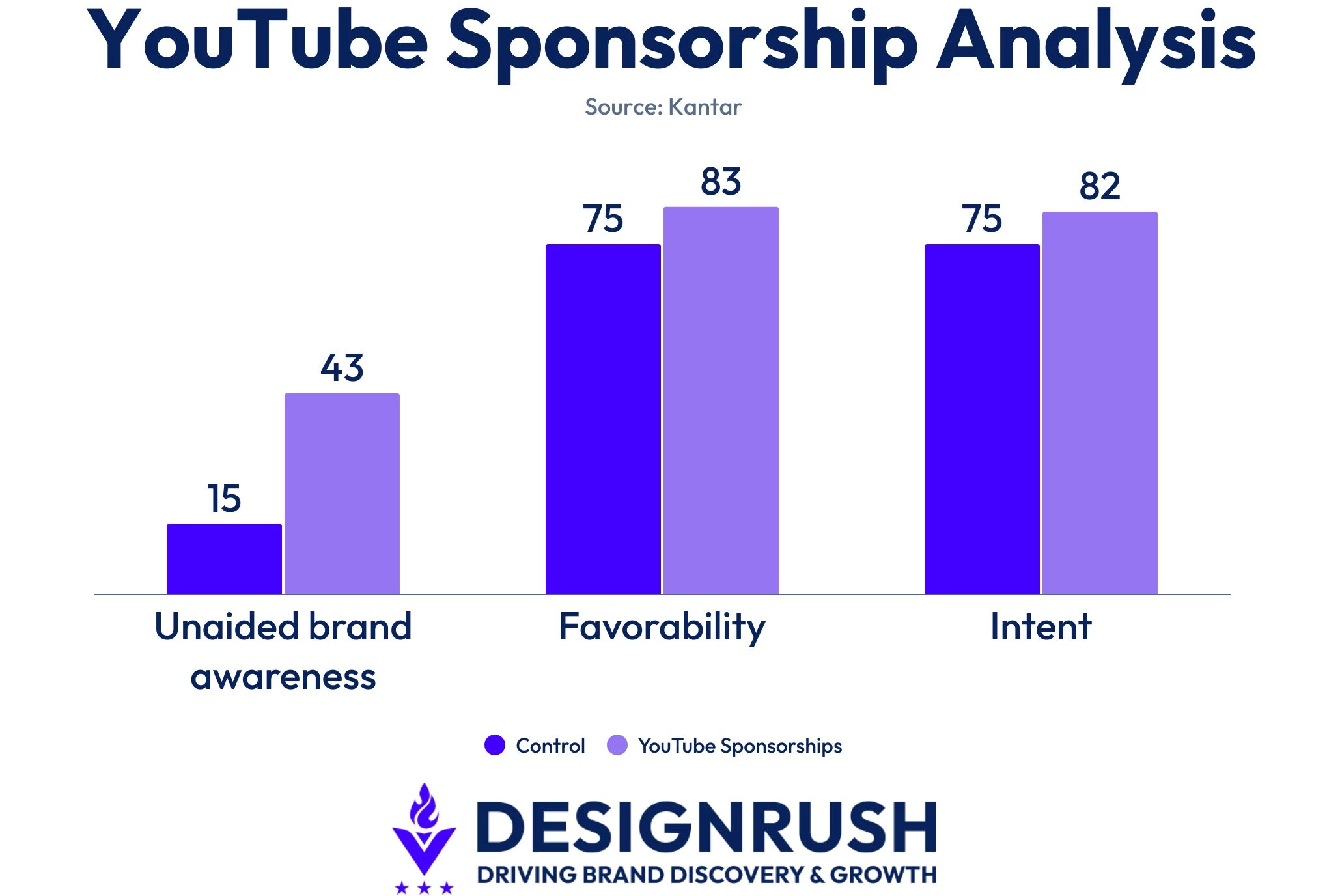 kantar-youtube-sponsorship-analysis