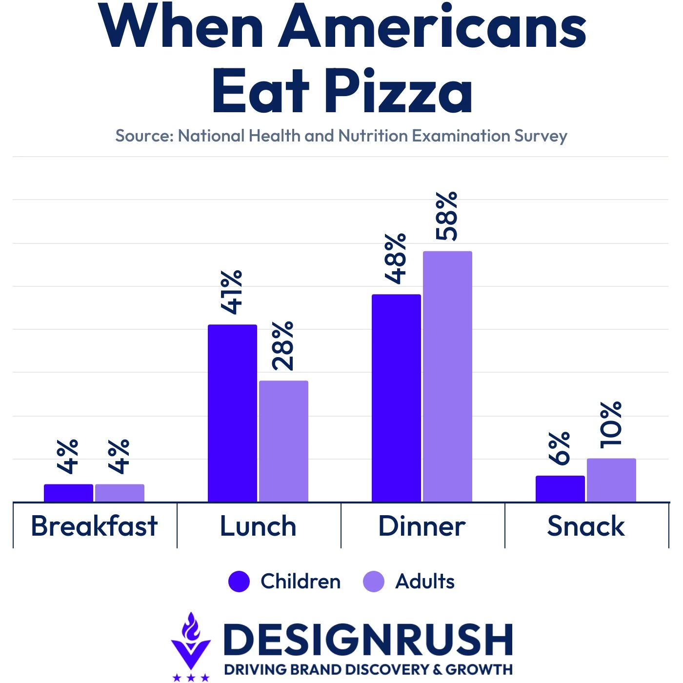 Data on when Americans eat pizza.