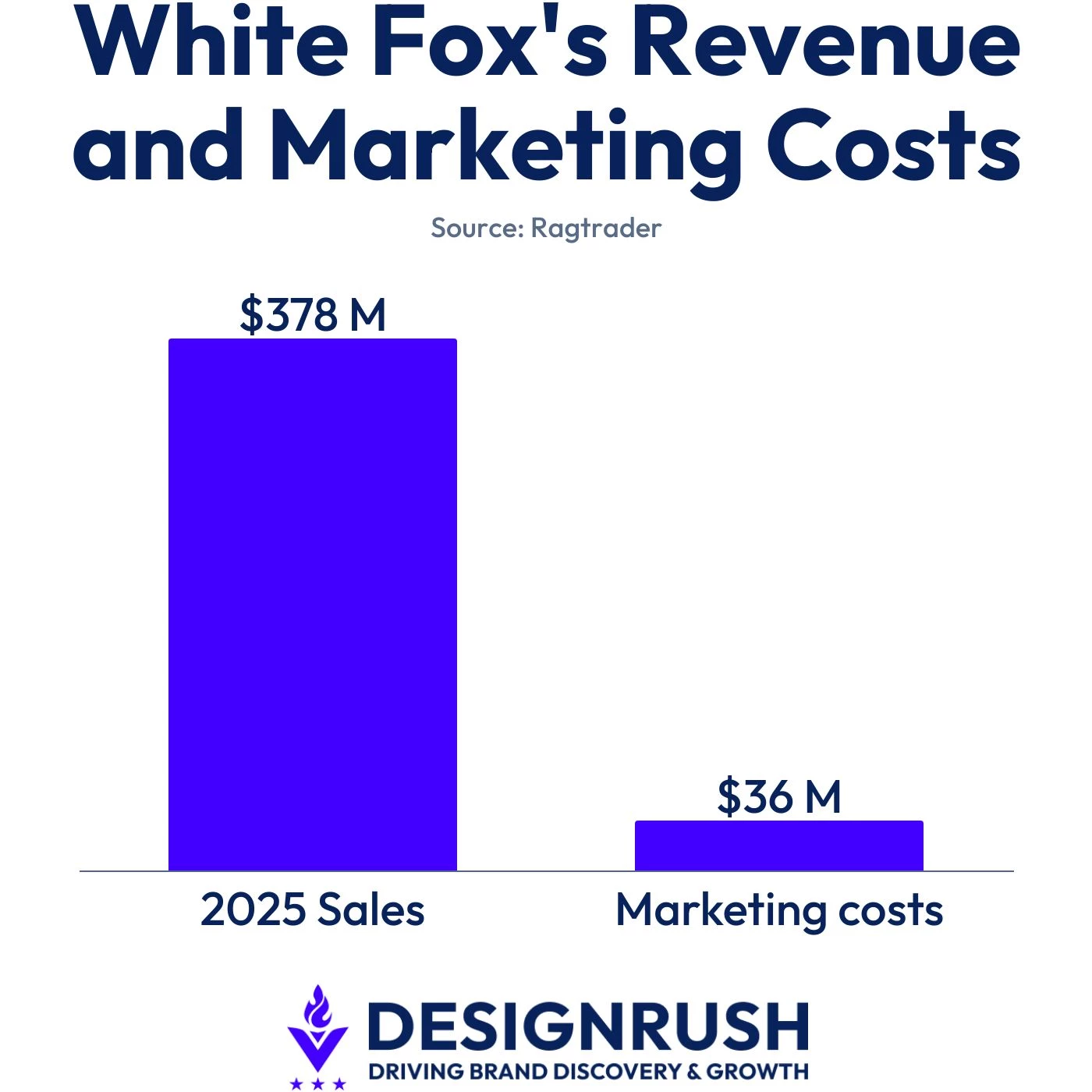 white-foxs-revenue-and-marketing-costs