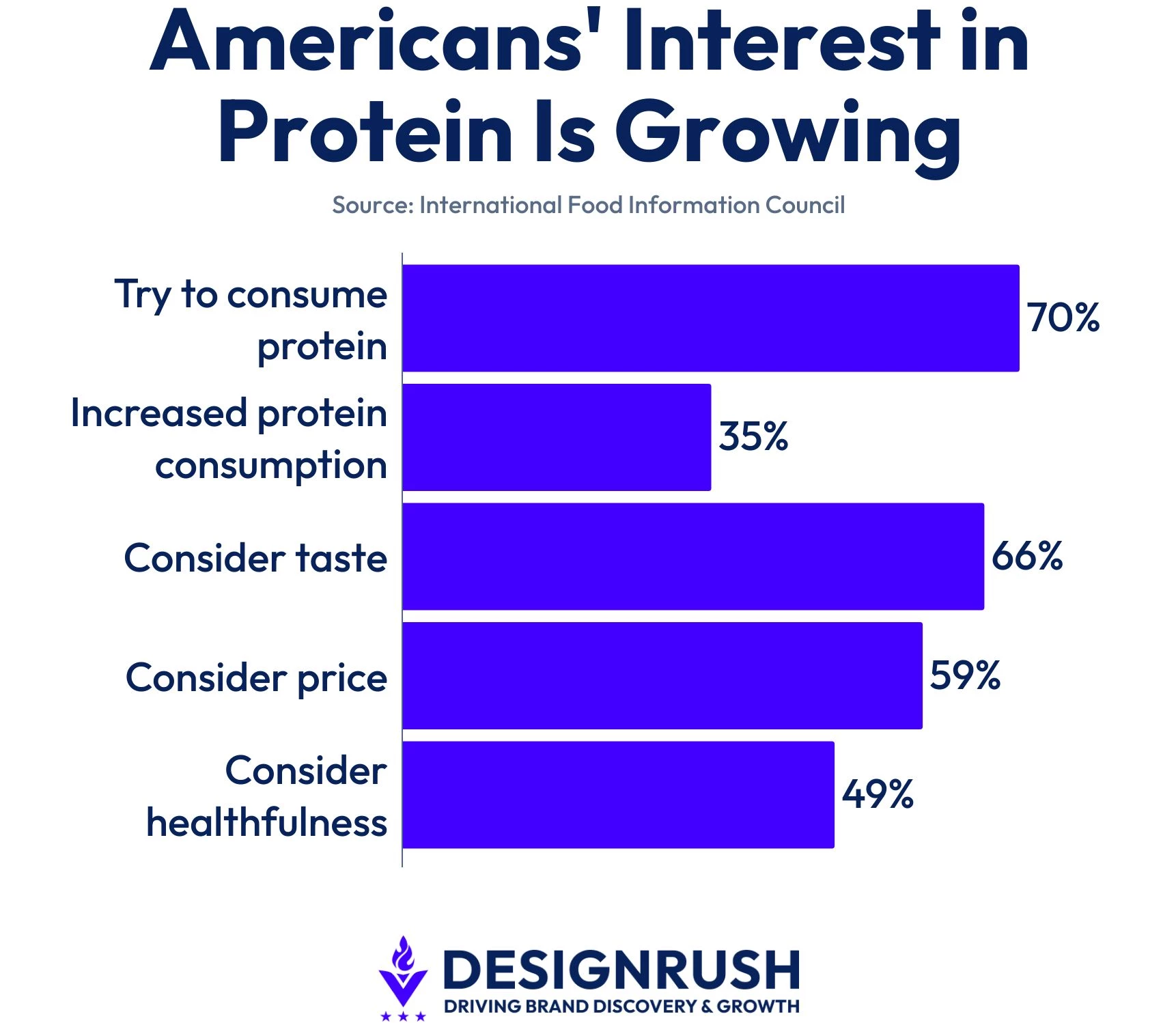 americans-interest-in-protein-is-growing