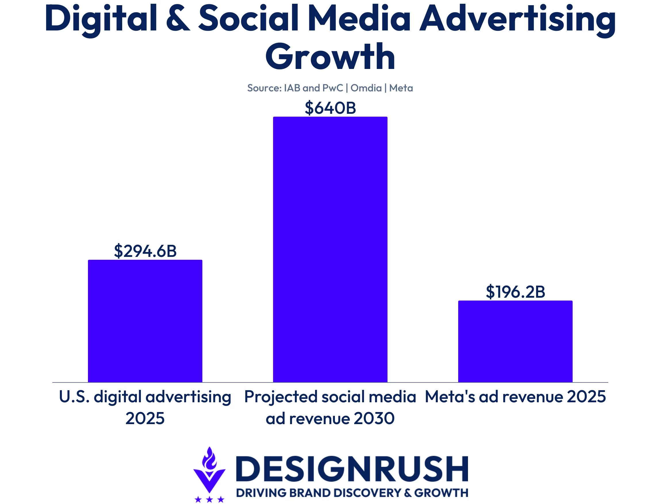 digital-social-media-advertising-growth