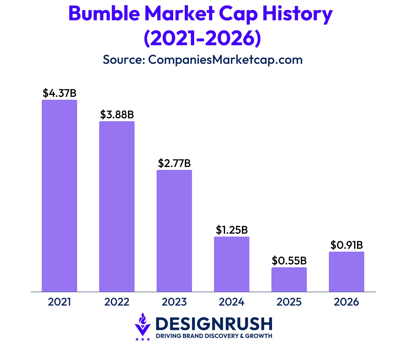Bumble's market value fell from $4.37 billion in 2021 to $0.55 billion in 2025 before recovering to $0.91 billion on its buyout news.