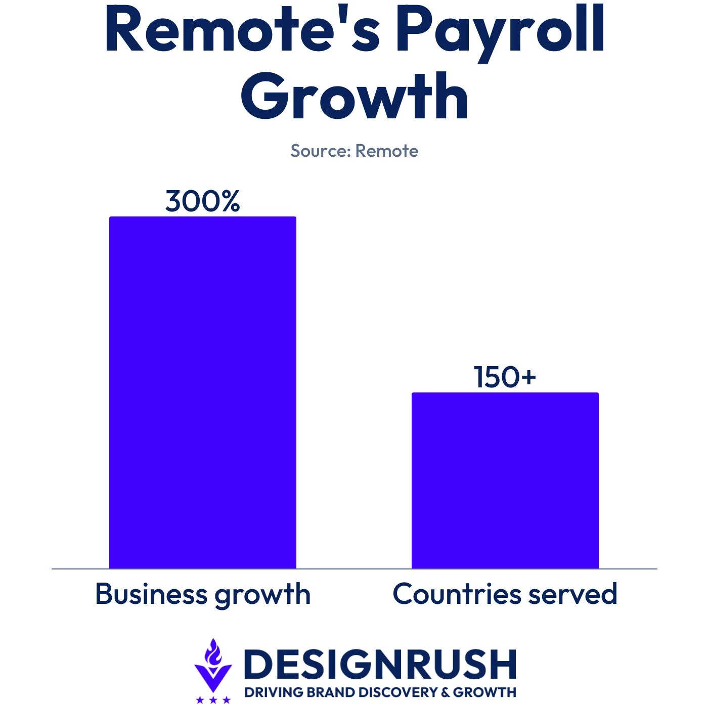remotes-payroll-growth