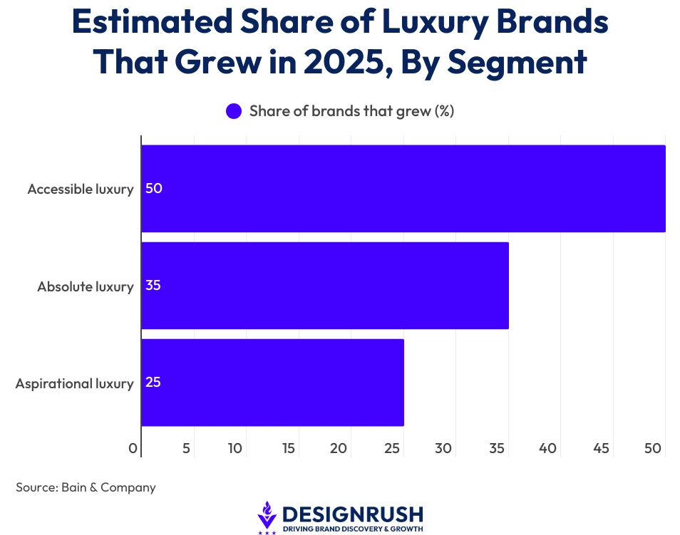 Estimated share of luxury brands that grew in 2025, by segment (%) A bar chart showing estimated share of luxury brands that grew in 2025 by segment, based on a study from Bain & Company