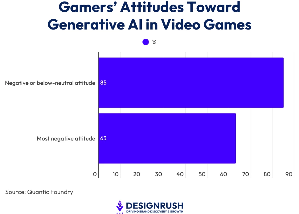 A bar chart showing gamers' attitudes towards generative AI in games