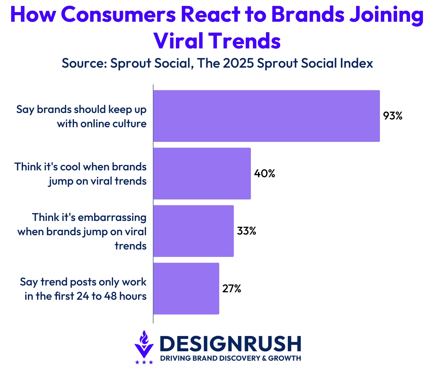 Sprout Social's 2025 Index finds 40% of consumers like brands joining viral trends, while 27% say the posts only work within 48 hours.
