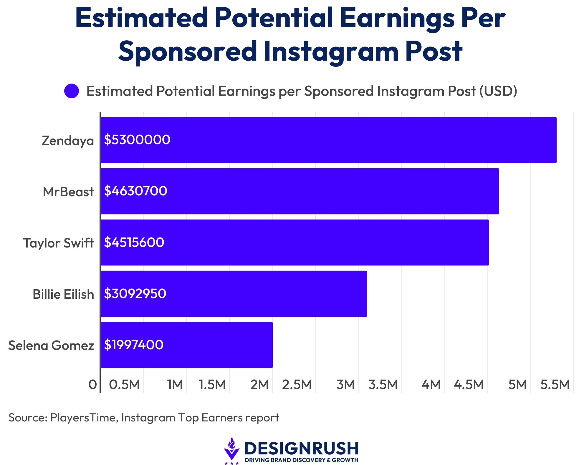 A bar chart showing the estimated potential earnings for the top 5 Instagram accounts Estimated Potential Earnings per Sponsored Instagram Post