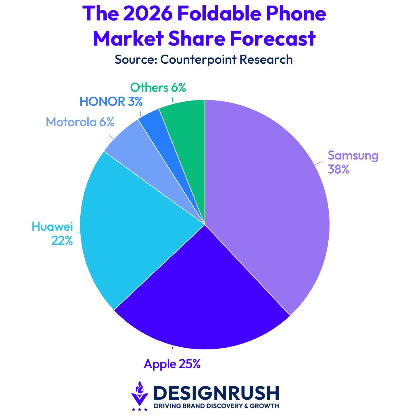 Counterpoint forecasts Apple will take 25% of foldable shipments in 2026, second only to Samsung at 38%.