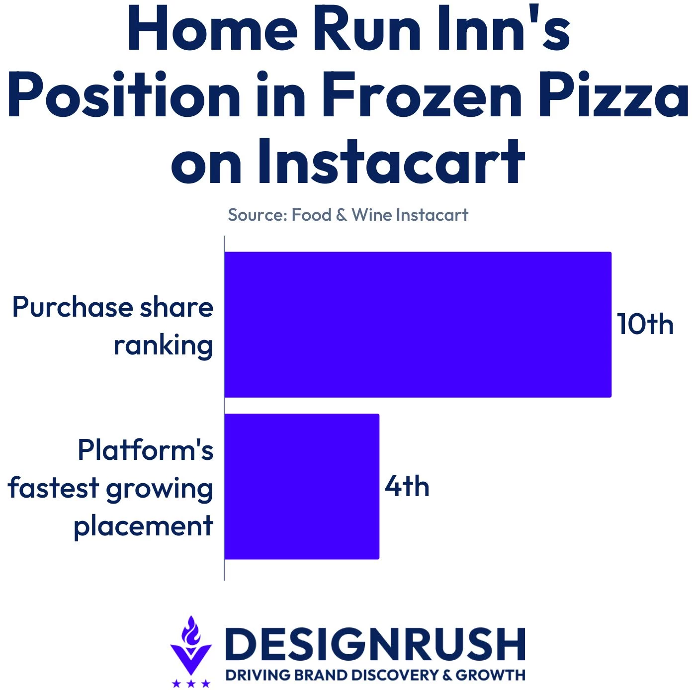 home-run-inns-position-in-frozen-pizza-on-instacart