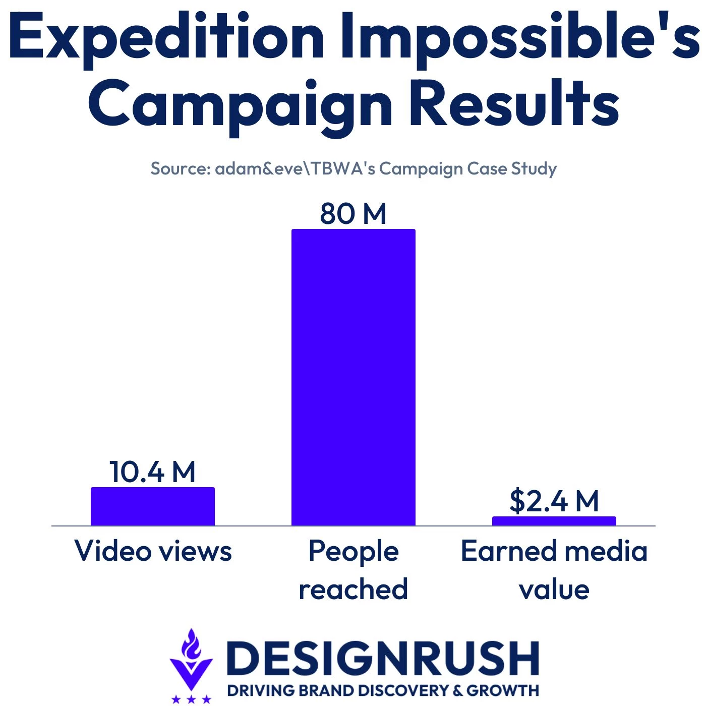 expedition-impossibles-campaign-results