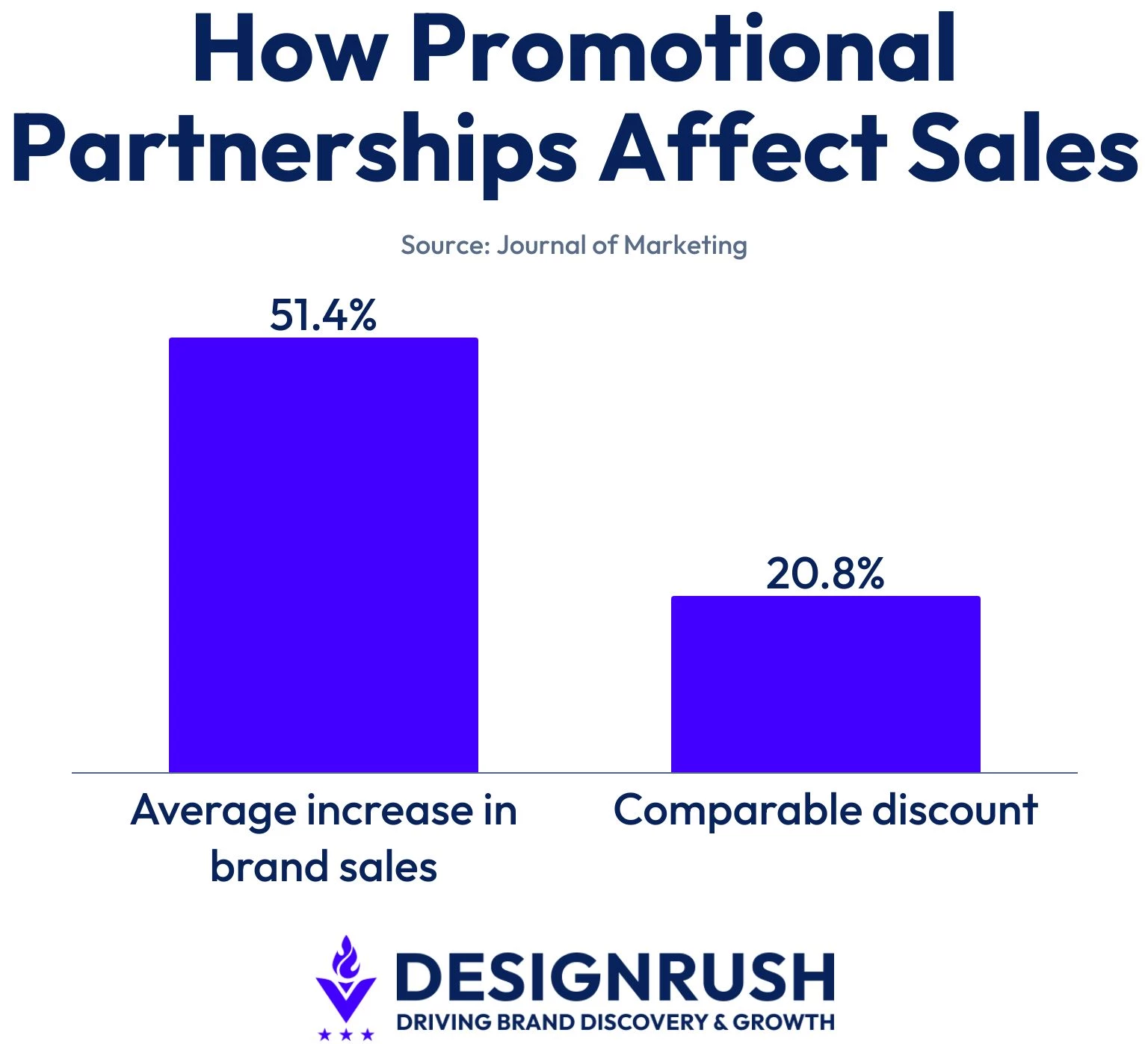 how-promotional-partnerships-affect-sales