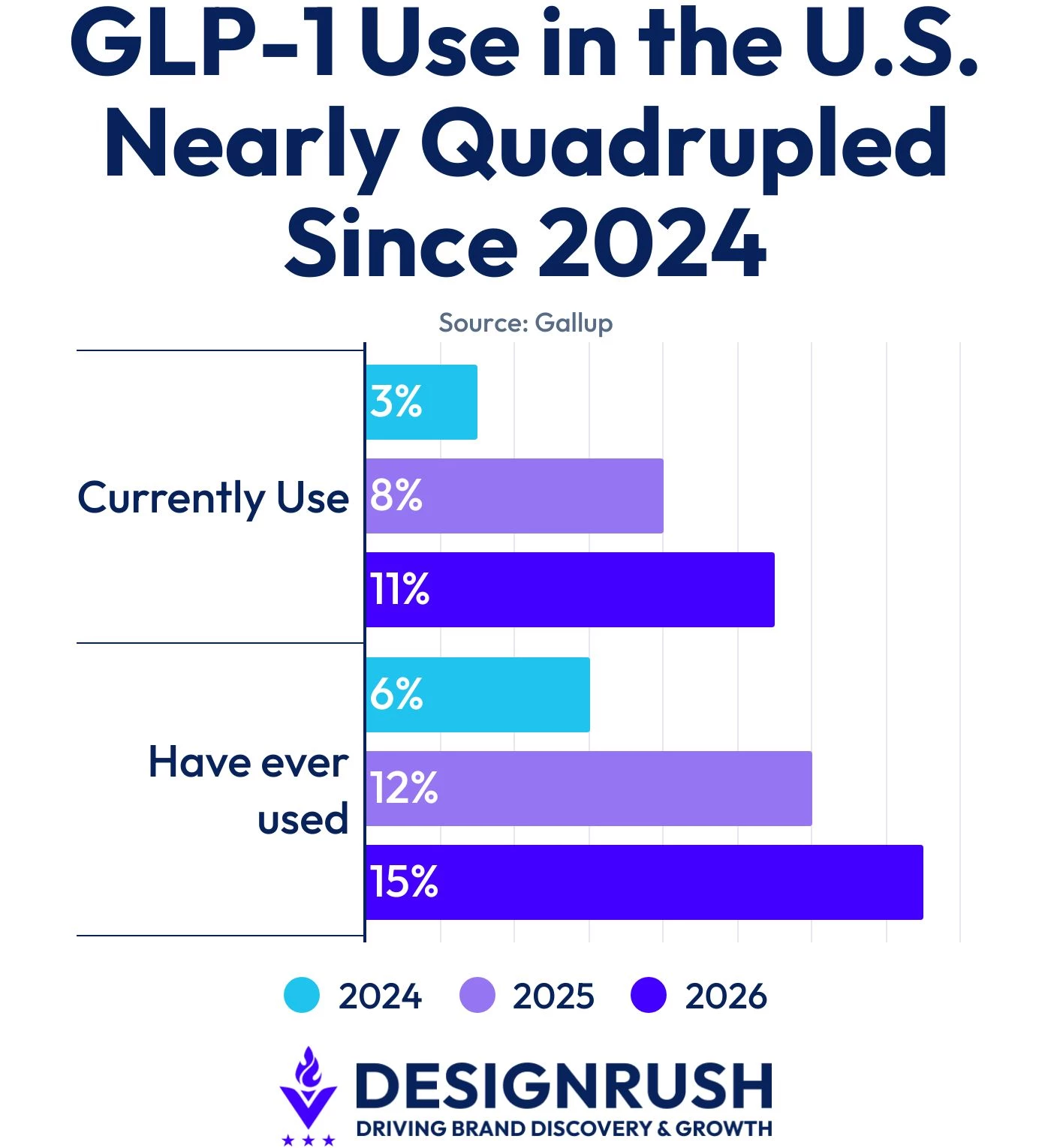 glp-1-use-in-the-us-nearly-quadrupled-since-2024