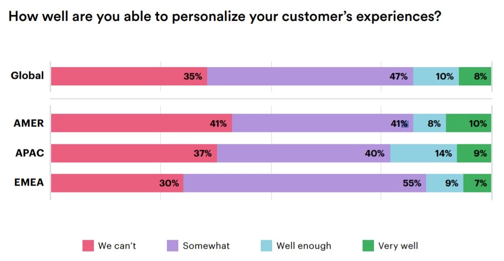 website-consulting-services How well businesses are able to personalize customer’s experiences
