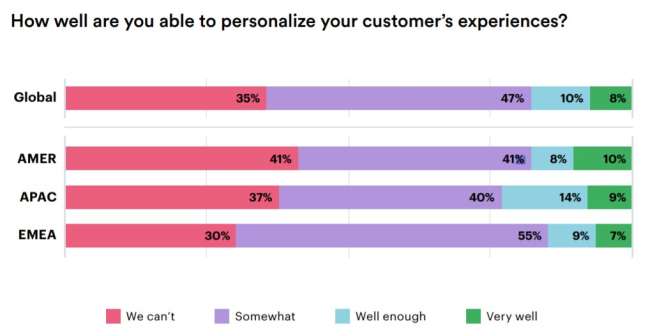 How well businesses are able to personalize customer’s experiences