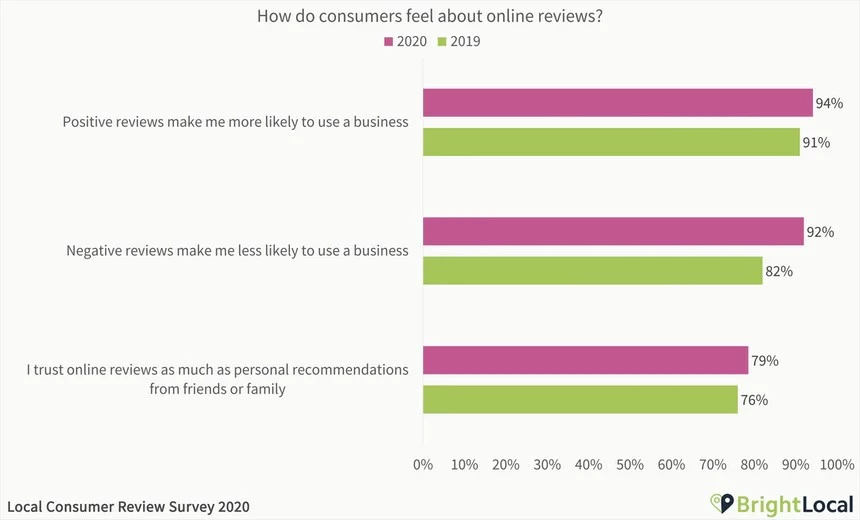 Online review management: how consumers feel about online reviews