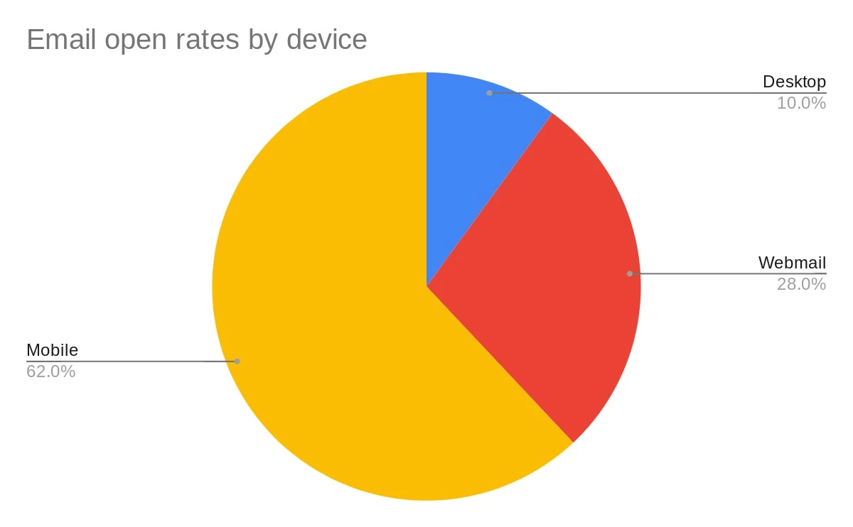 Customer feedback: email open rate by device