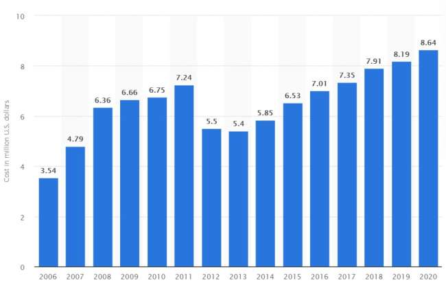 Construction website design companies: global average total cost of data breaches