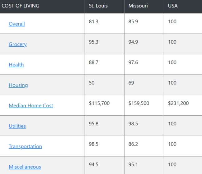 Dallas branding agencies: St. Louis’ cost of living