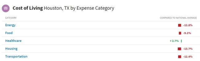 Digital agencies in Houston: Houston cost of living by expense category