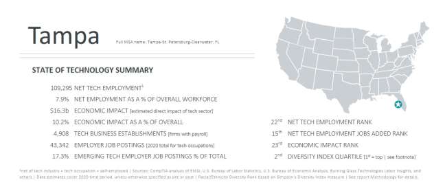 software developer in Tampa: Tampa’s state of technology summary in CompTIA’s Cyberstates report 2021 ​