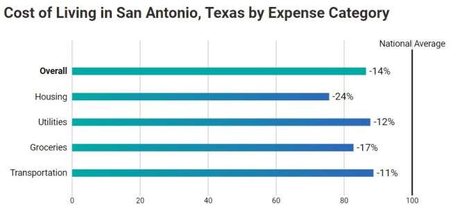 Logo design companies in San Antonio: the cost of living in San Antonio