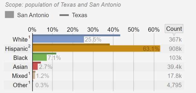 Logo design companies in San Antonio: population of San Antonio