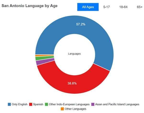 San Antonio languages by age