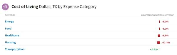 Dallas web development agencies: Dallas cost of living by expense category
