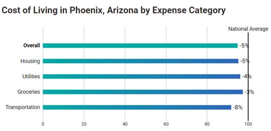 Phoenix web development companies: Phoenix cost of living