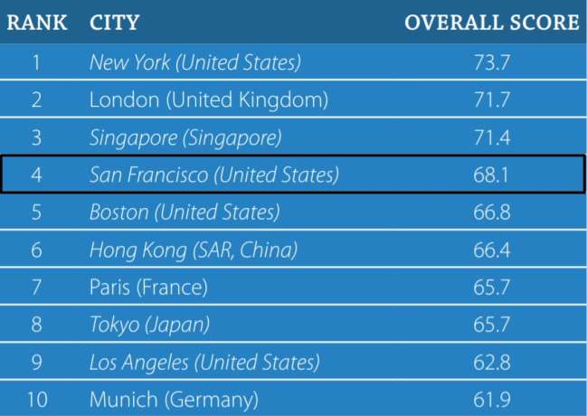 San Francisco SEO companies: the most talent competitive cities in the world​