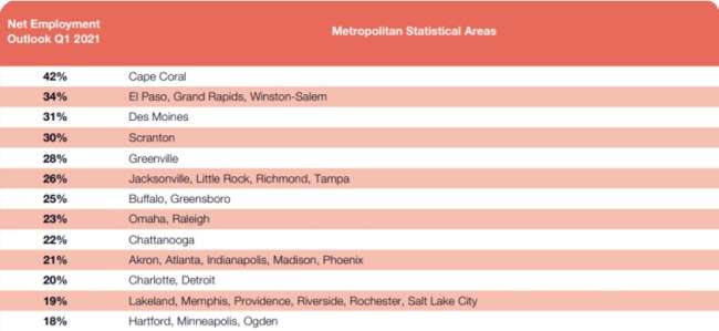 charlotte web developer: net employment outlook in charlotte 2021