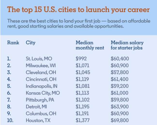 Pittsburgh seo agency: top 15 US cities to launch a career