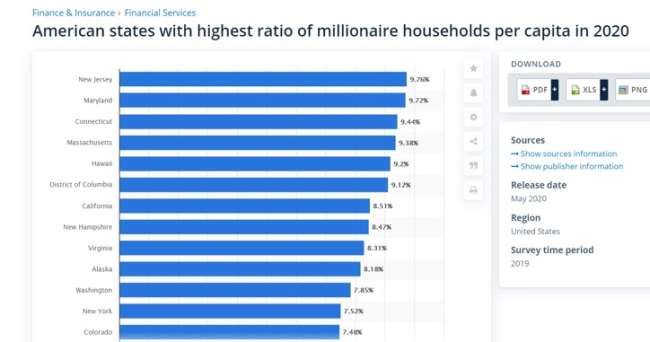 seo agency Connecticut: US states by millionaires