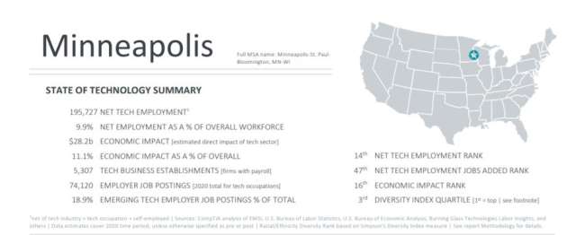 web development Minneapolis: state of technology in CompTIA’s Cyberstates report 2021