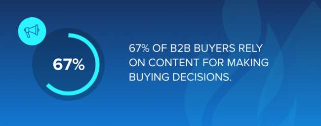 67% of B2B buyers rely on content for making buying decisions.​