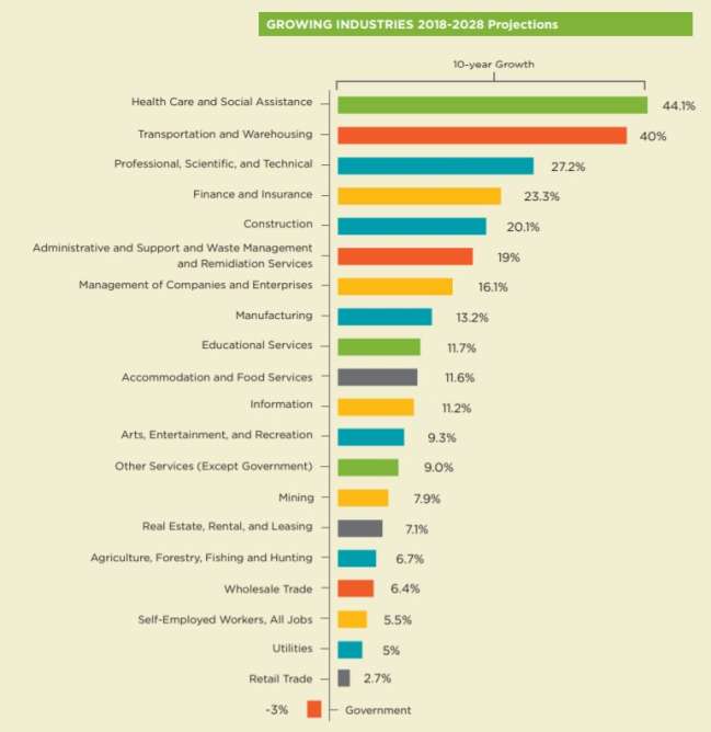 phoenix seo agency: growing industries in phoenix 2018-2028​