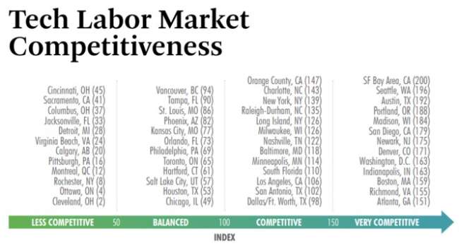 Portland web development agencies: tech labor market competitiveness index​