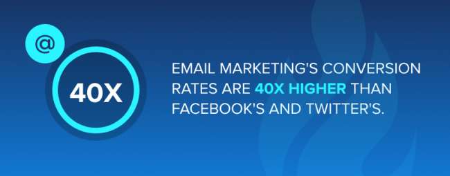 Email marketing's conversion rates are 40x higher than Facebook's and Twitter's.