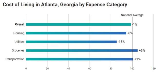 The cost of living in Atlanta