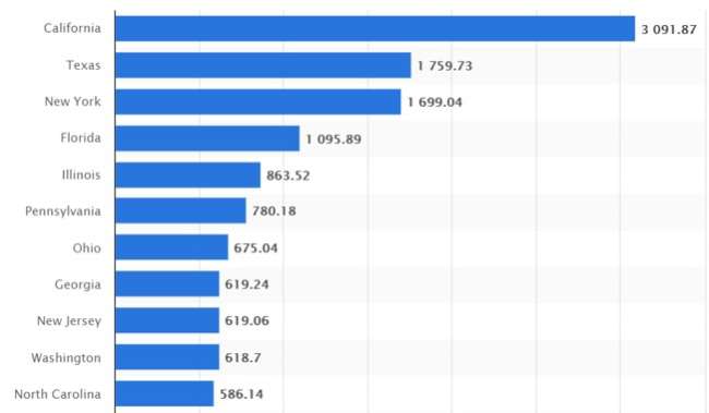 GDP by state in US