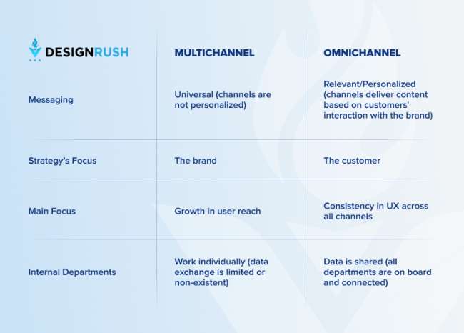 Omnichannel vs Multichannel Marketing