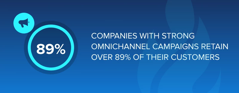 Companies with strong omnichannel campaigns retain over 89% of their customers.