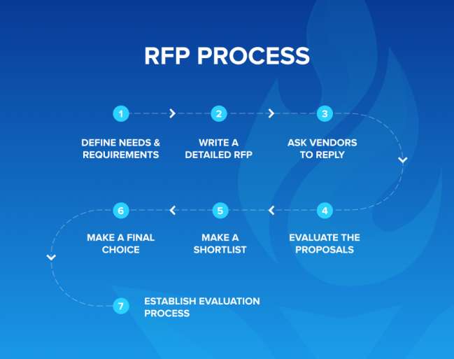 What Is an RFP in Business? (2024) DesignRush