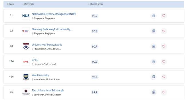 web designers in Edinburgh: QS World University Rankings for 2022 ​