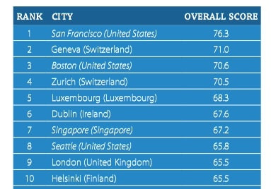 Mobile app development companies in Seattle: global cities talent competitiveness index​