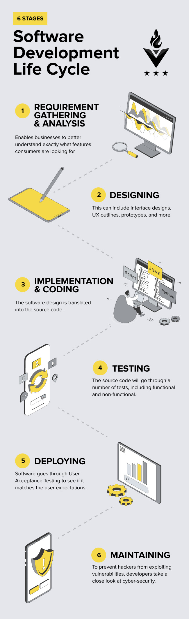 6 stages of software development lifecycle