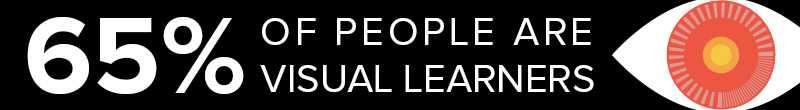 Content Marketing Companies Know 65% Of People Are Visual Learners Content Marketing Companies Know 65% Of People Are Visual Learners