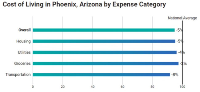 phoenix mobile app developers: cost of living