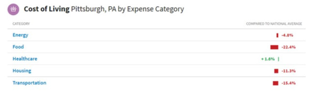 web-development-companies-in-Pittsburgh-cost-of-living.jpeg