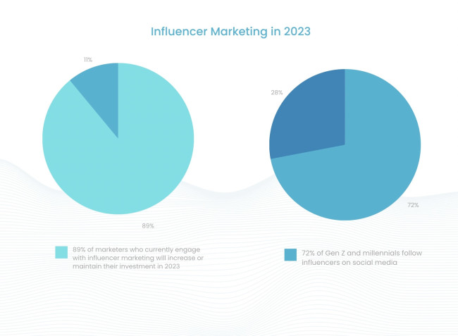 Influencer marketing 2023 statistics by HubSpot Data